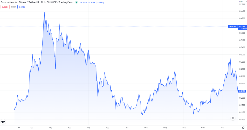 2019年から2020年の価格推移