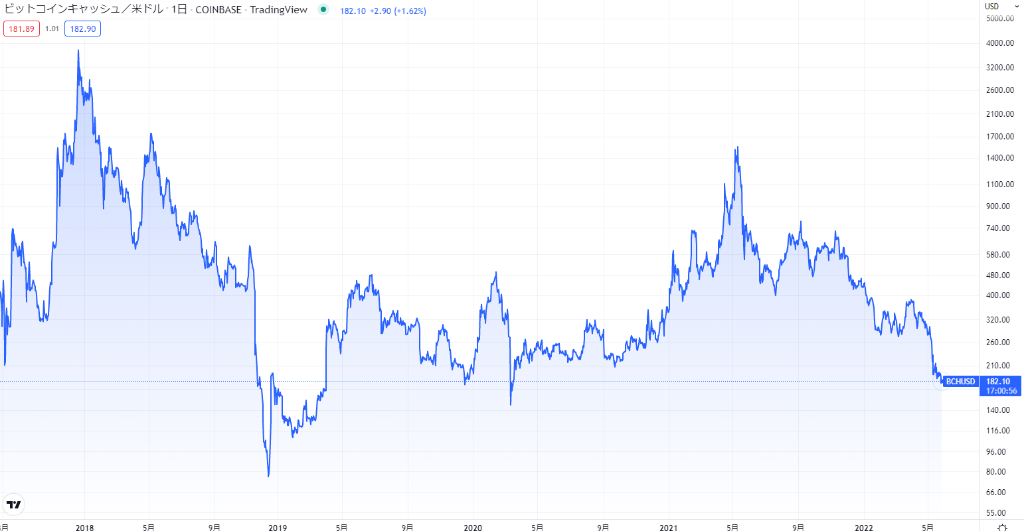【2022年】ビットコインキャッシュの現在の価格動向