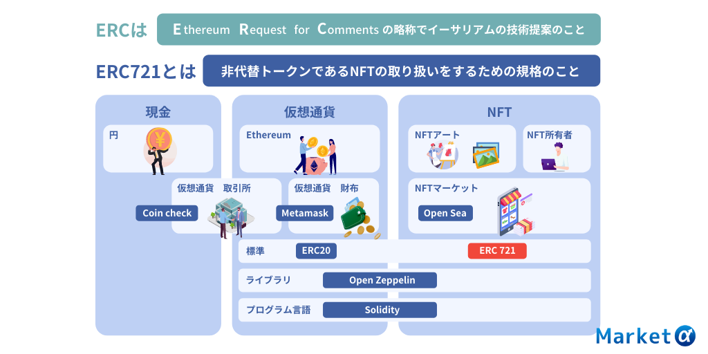 ERC721とは