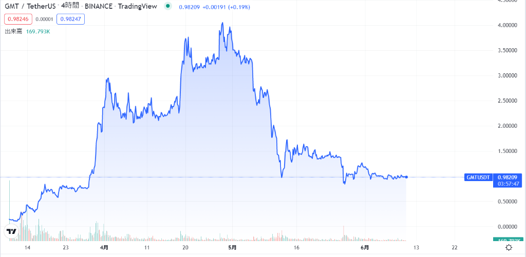 GMTUSDT現在の価格動向