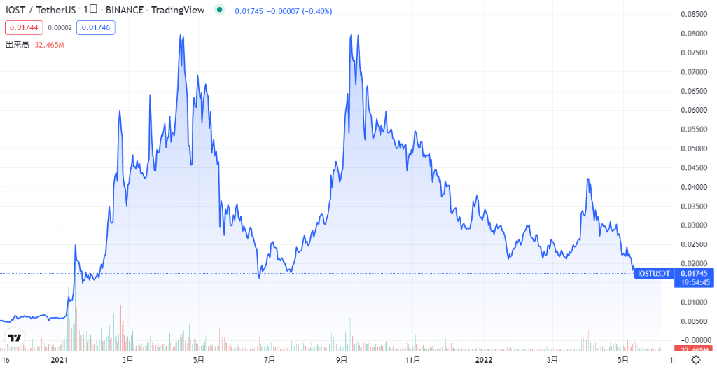 IOST