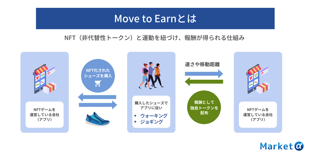 Move-to-Earnとは