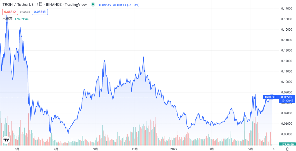 トロン（TRX）