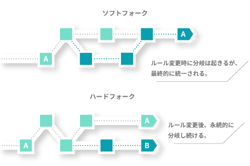 ハードフォークとソフトフォークの違い