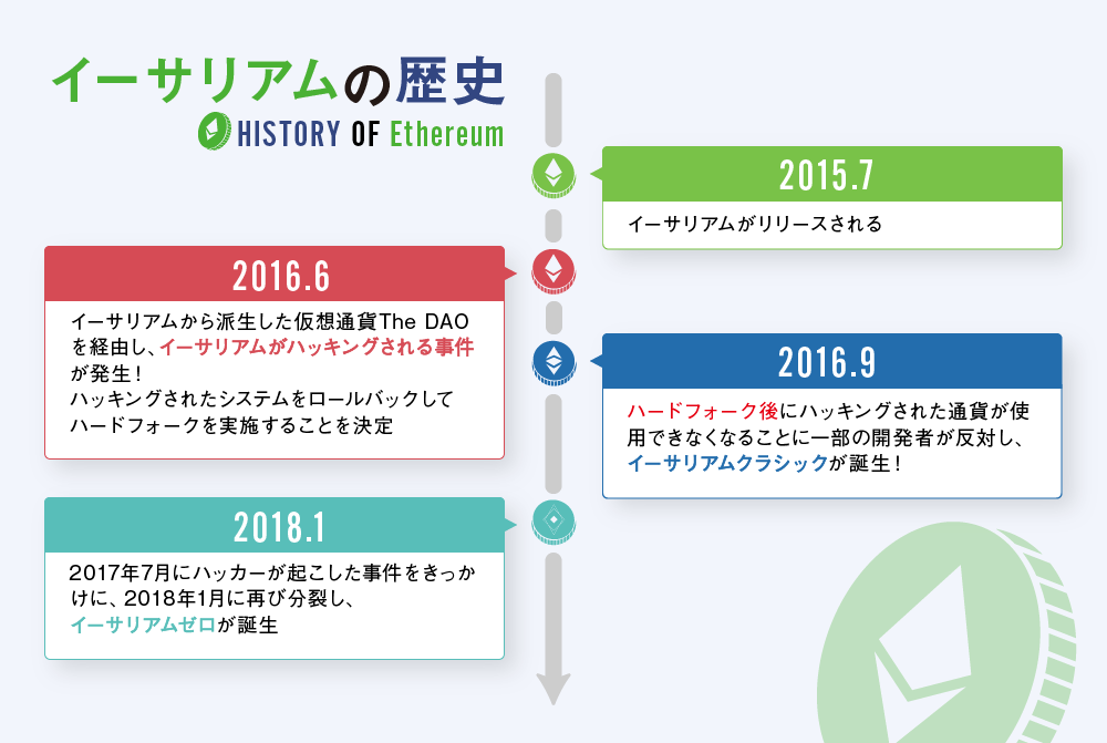 イーサリアムのハードフォーク、歴史