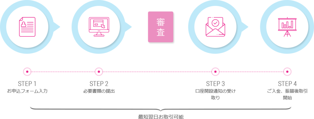 LIGHT FXの口座開設手順