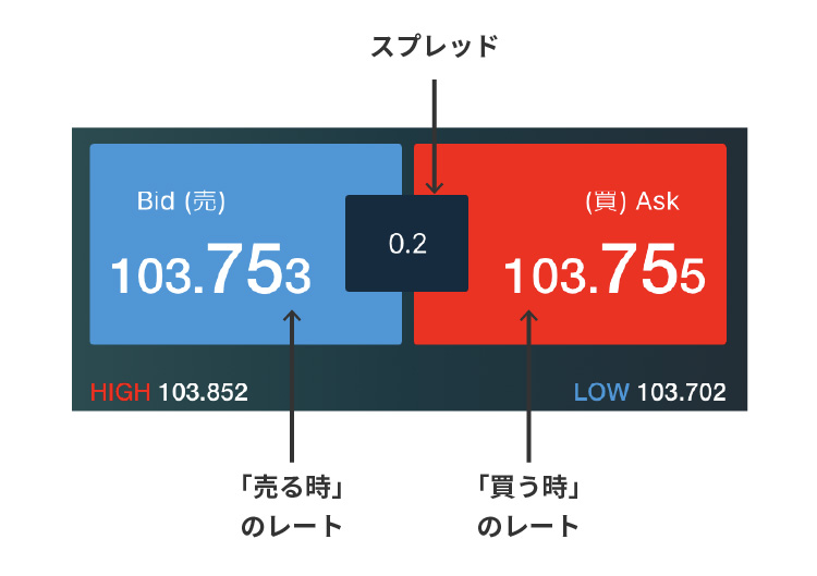 スプレッドが狭い