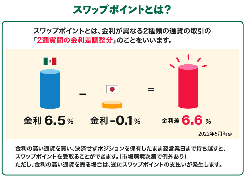 スワップポイントが高い