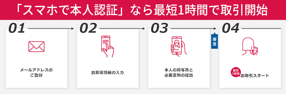 みんなのFXの口座開設手順