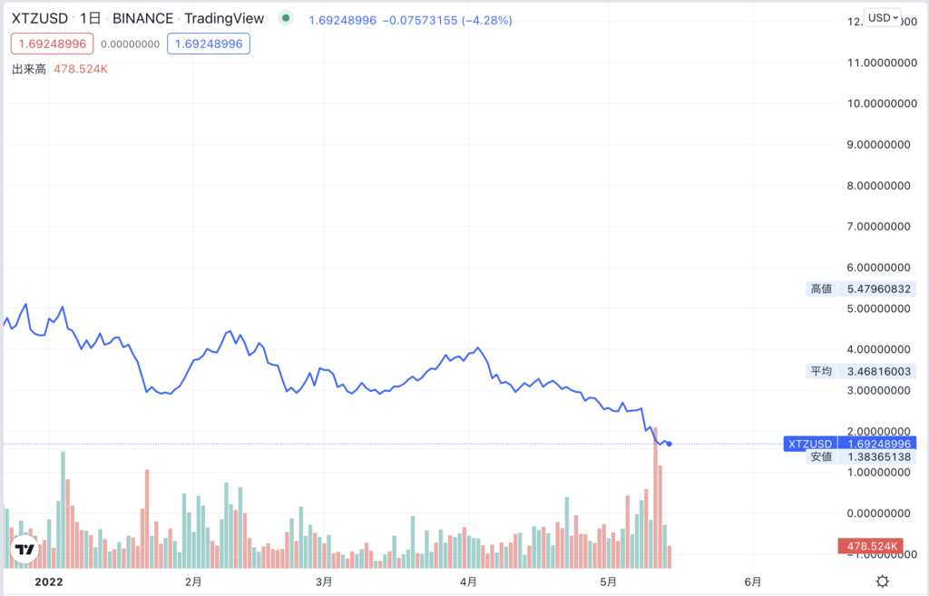 テゾス(XTZ)の現在の価格動向