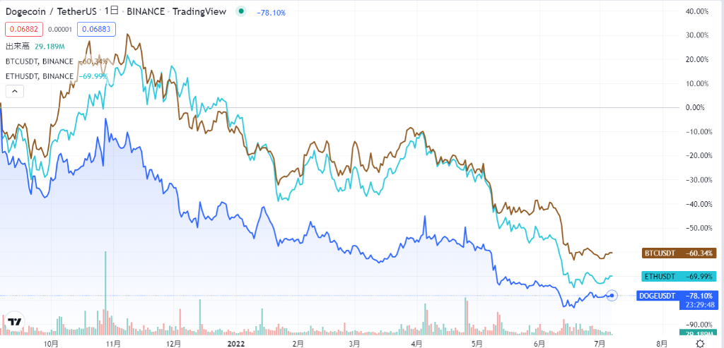 ドージコインと他通貨の比較