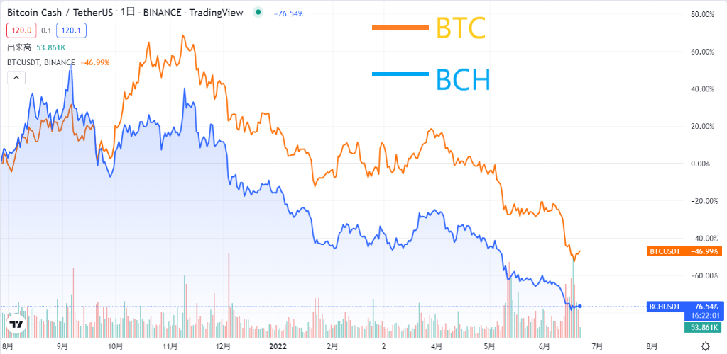 BCHとBTC比較