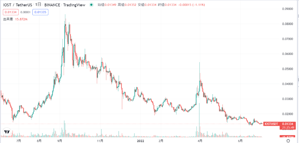 IOSTの2021〜2022年現在までの価格推移