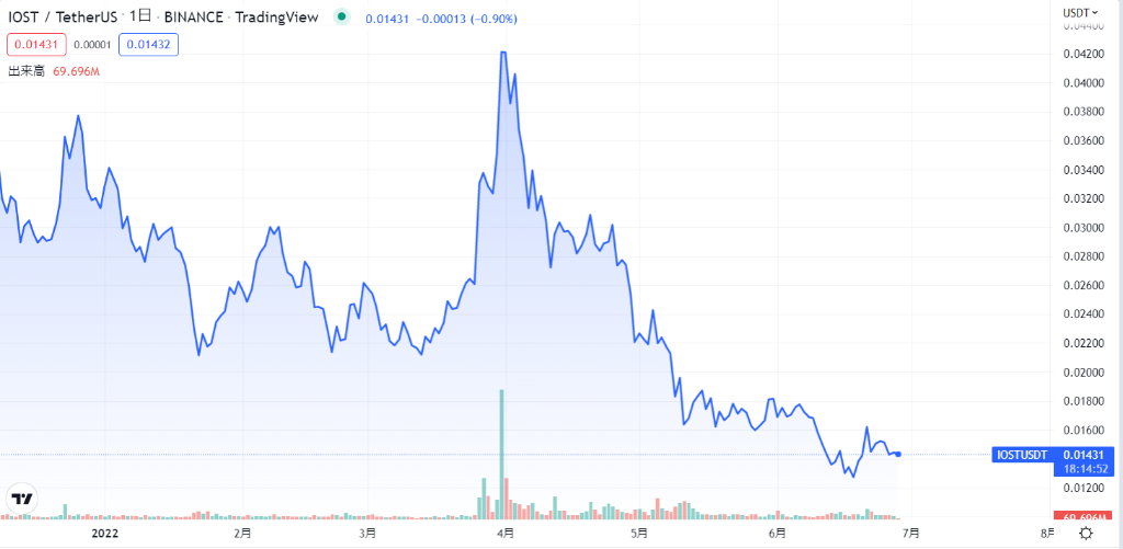 IOST