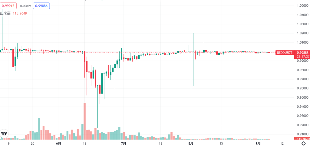 USDD/USDチャートはどのような推移でしょうか