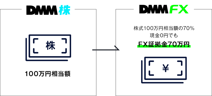 保有株式を証拠金として活用できる