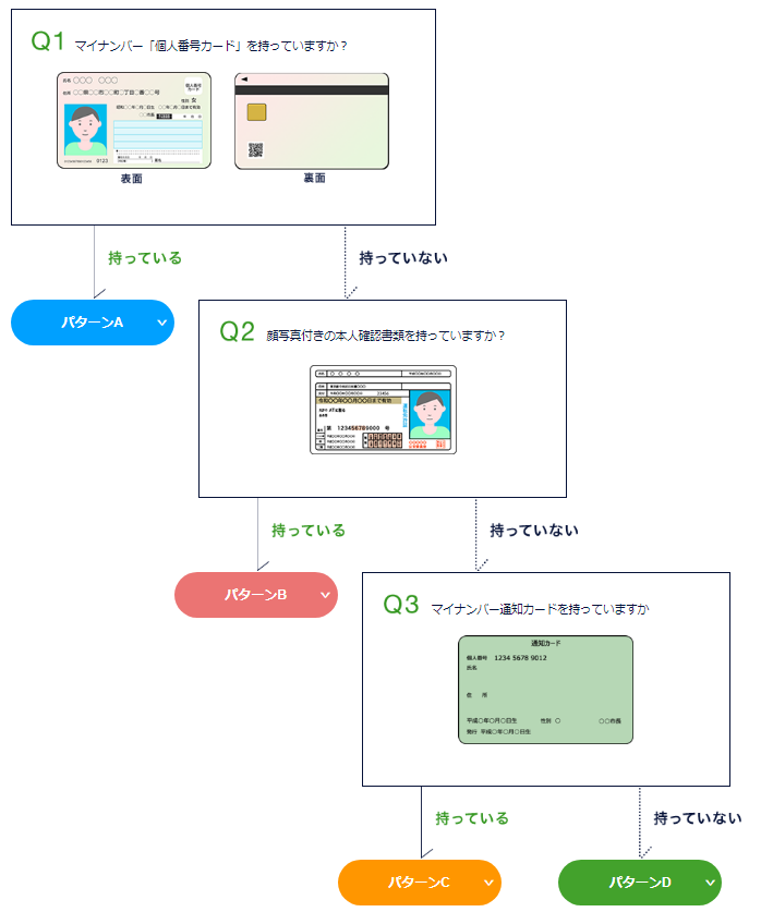 必要書類の送付