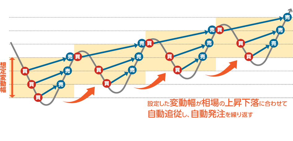 iサイクル2取引