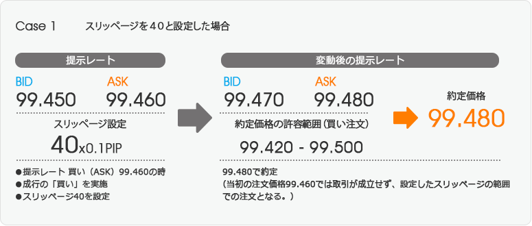 自動売買で発注と約定がずれてしまうことはありますか？