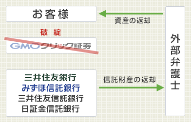 FX会社が破綻したら顧客資産はどうなりますか？