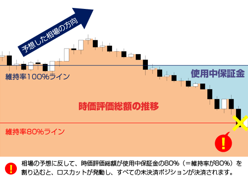 ロスカット手数料がかかる