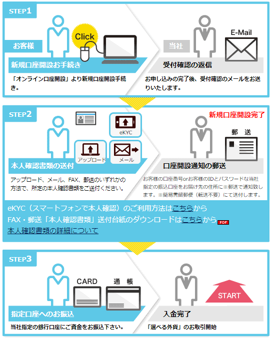 口座開設の流れ