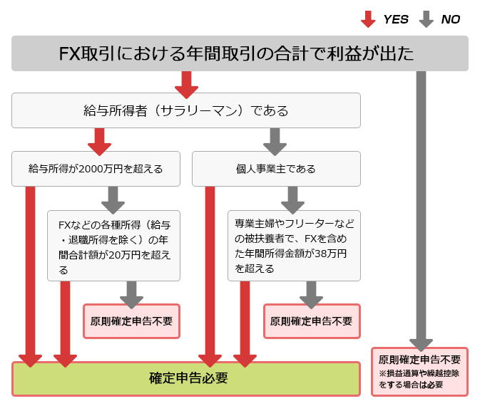 FXの税金や確定申告はどうなっていますか？