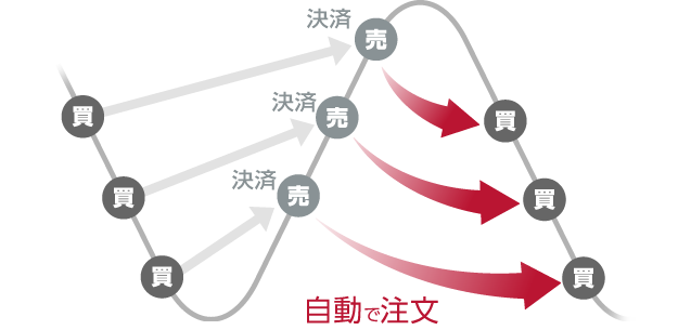 「iサイクル2取引」を利用できる