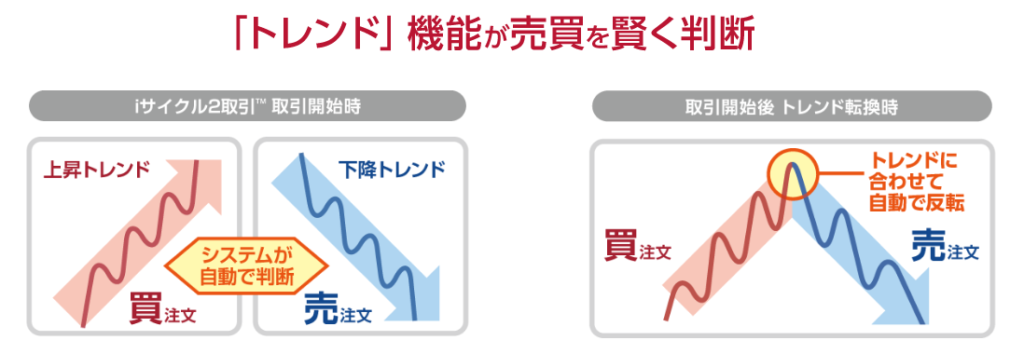 「iサイクル2取引」を利用できる