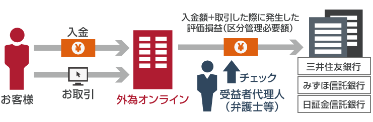 資産保全の仕組みが整っている