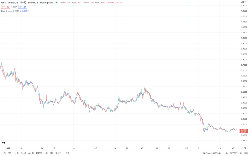 The Graph(GRT)の現在の価格動向