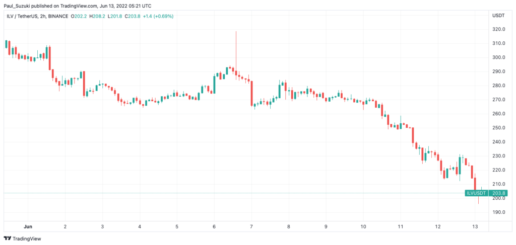 イルビウム(ILV)の現在の価格動向