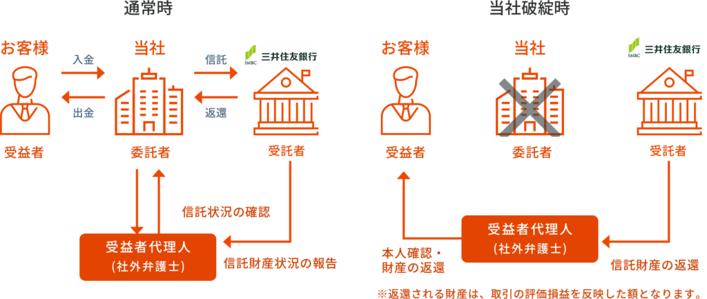 顧客資産が信託保全で守られている