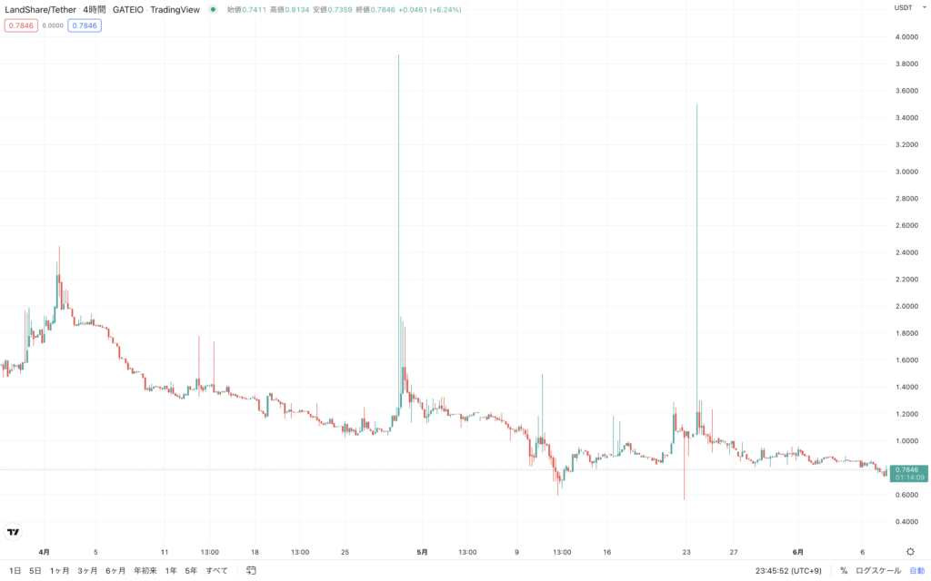 Landshare(LAND)の現在の価格動向