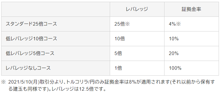 レバレッジを固定したい人