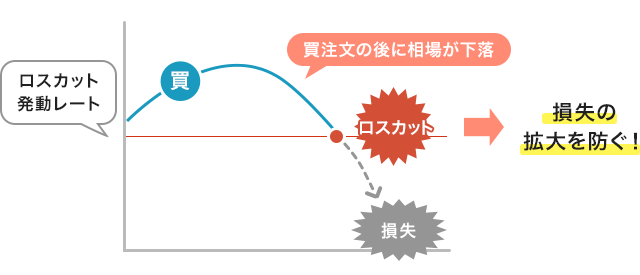 ロスカットとは何ですか?
