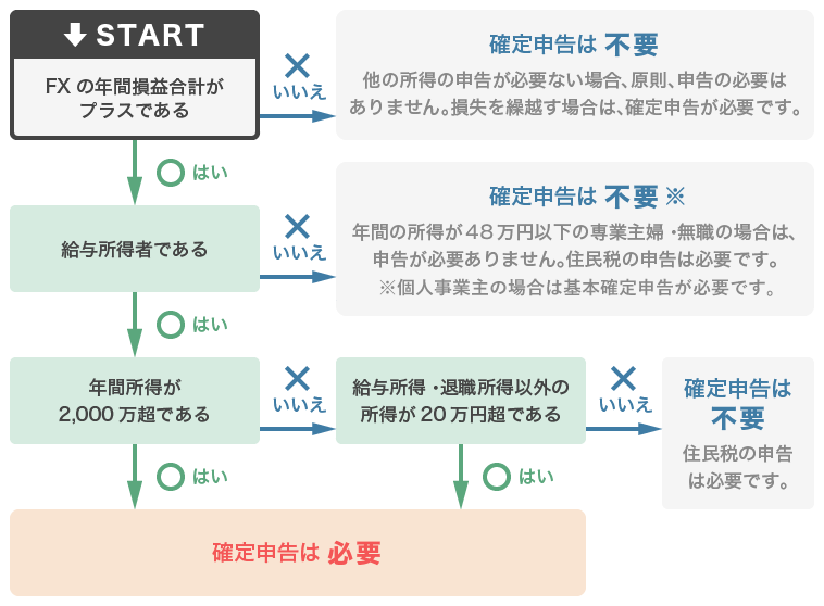 FX取引で得た収入にはどのように課税されますか?