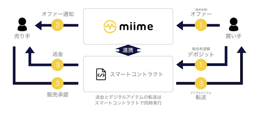 希望金額を提示できるオファー機能