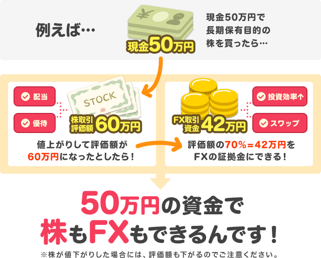 パートナーズFXで代用有価証券サービスが利用できる