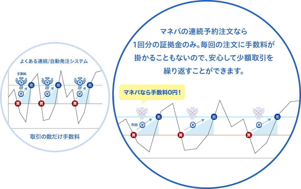 連続予約注文をするときに手数料は発生しますか？