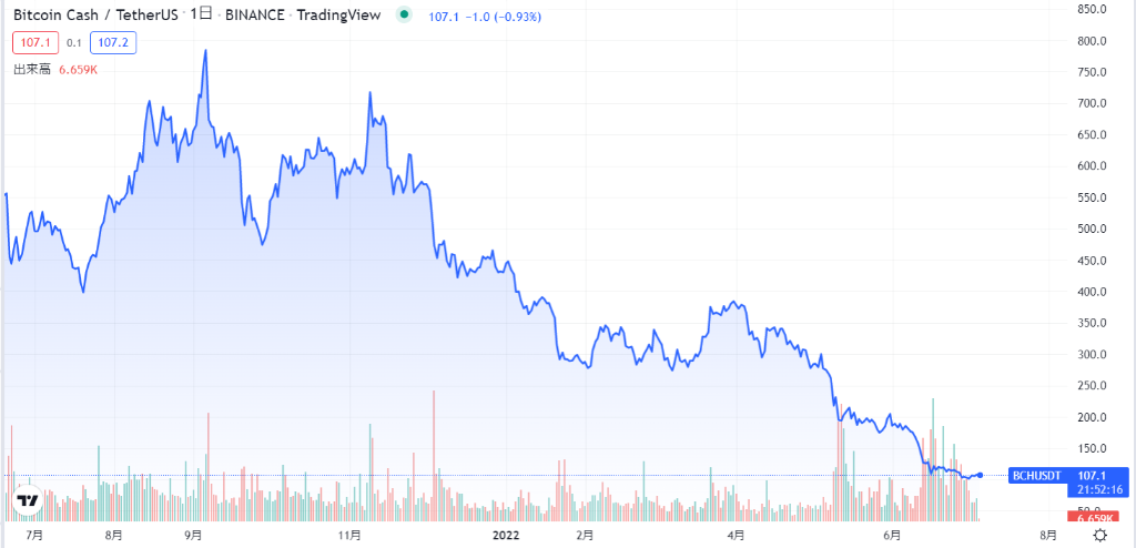 【2022年7月】ビットコインキャッシュの現在の価格動向