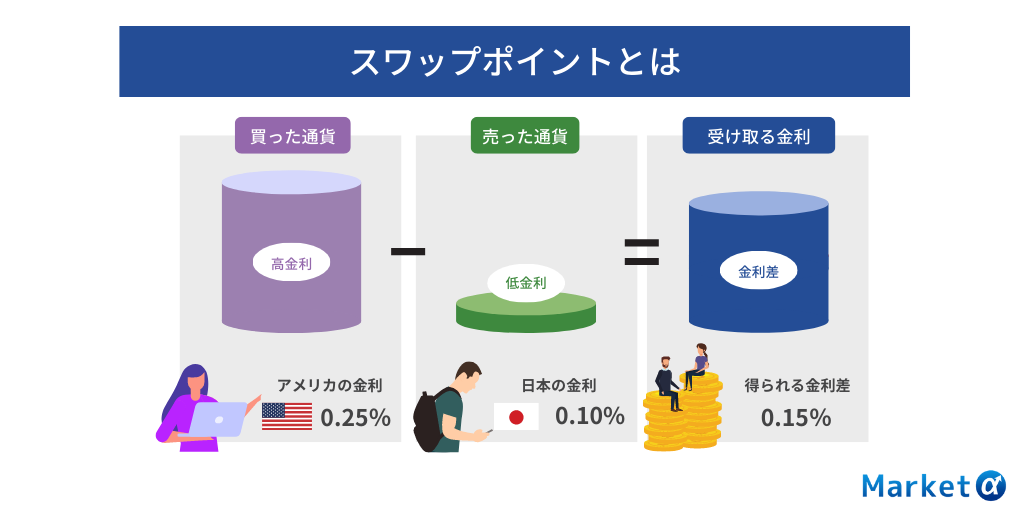 スワップポイントとは