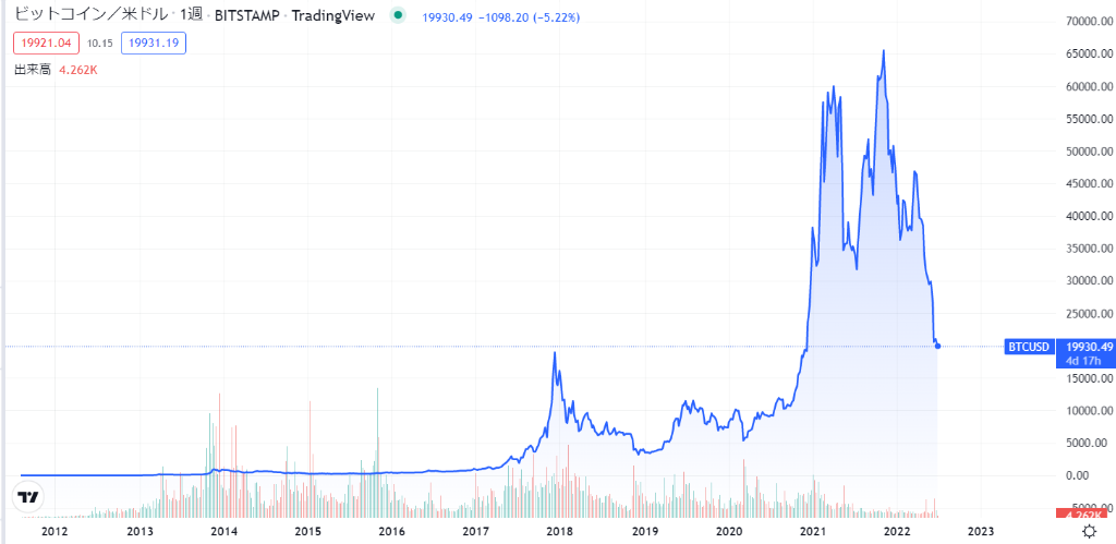 ビットコインのこれまでの価格動向