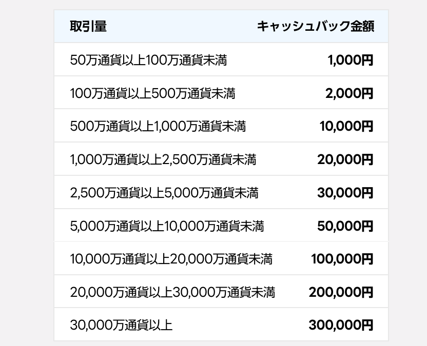 Fxのおすすめキャンペーンをランキング形式で紹介 口座開設情報や攻略方法を徹底解説 Market A マーケットアルファ