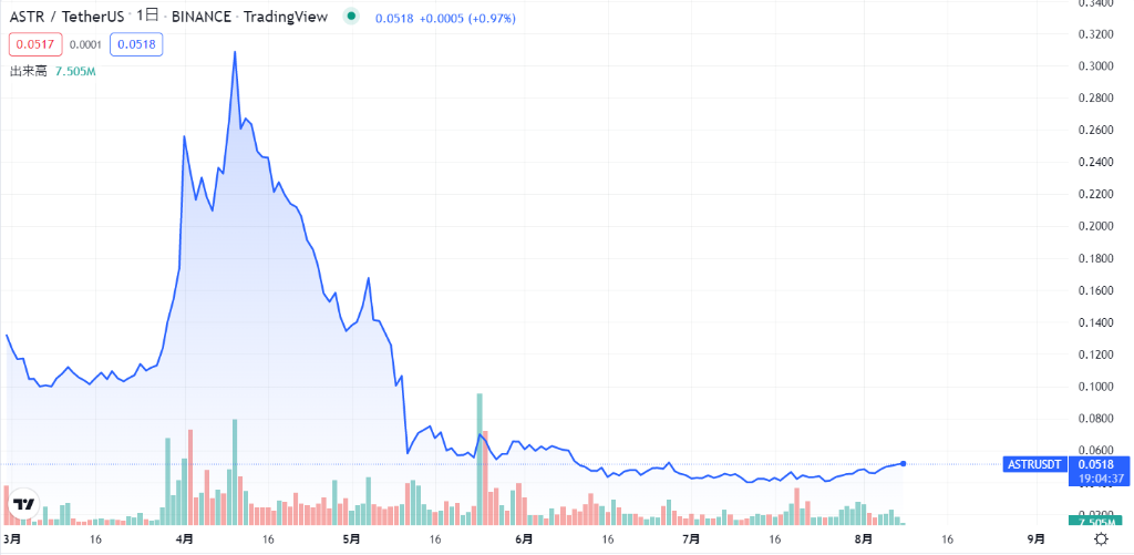 Astar Network(ASTR)の現在の価格動向