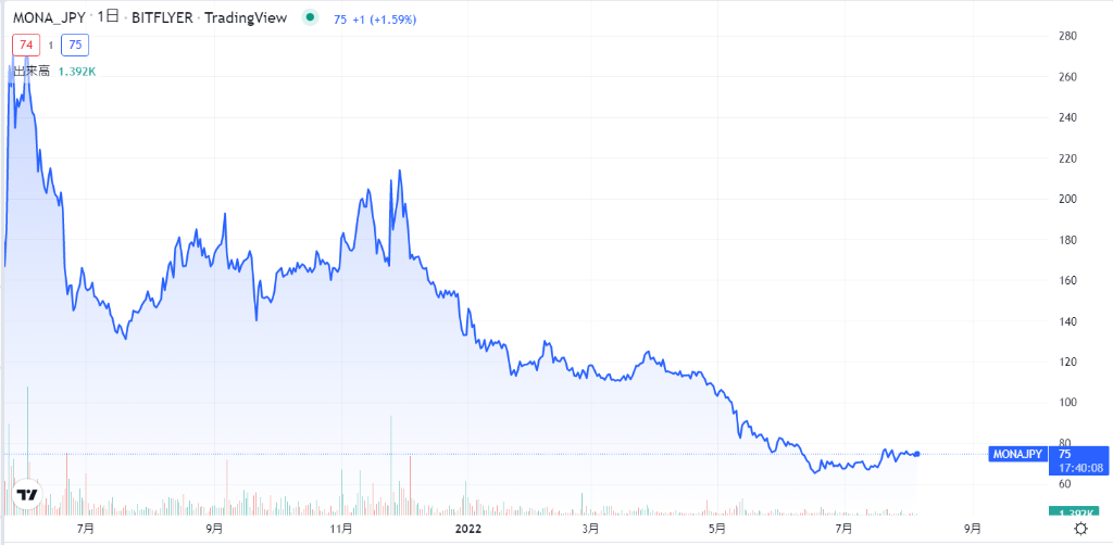 MONA現在の価格動向