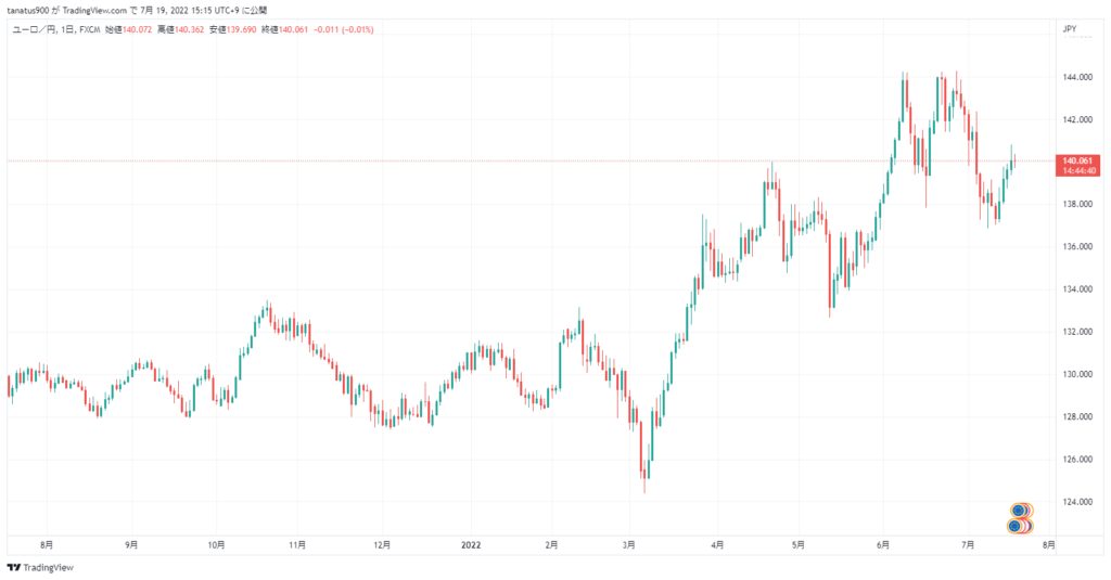 ユーロ円 Eur Jpy の今後の見通し 予想は 通貨の特徴やチャートを徹底解説 Market A マーケットアルファ