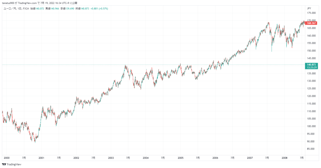 2002年~2008年:ユーロの躍進