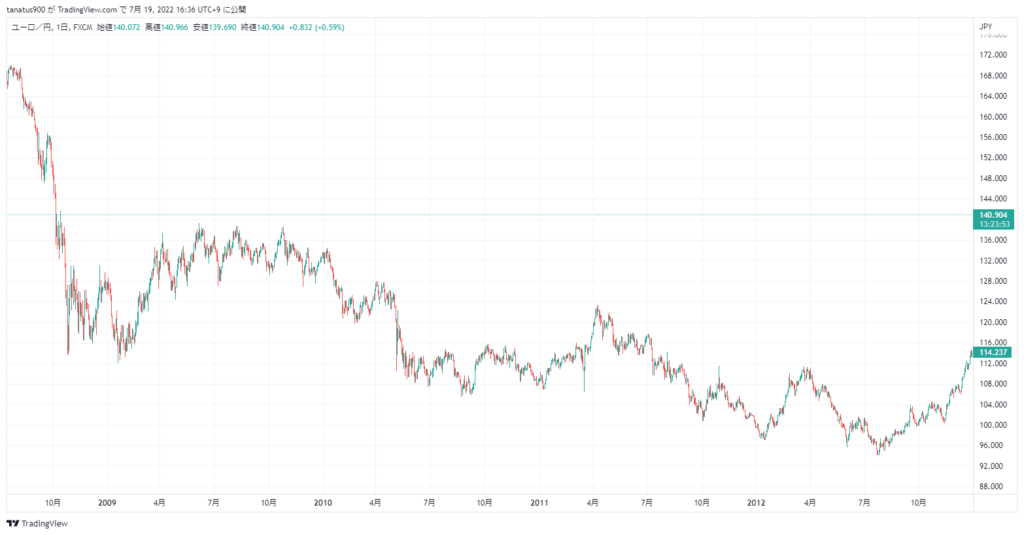 2009年～2012年：欧州通貨危機