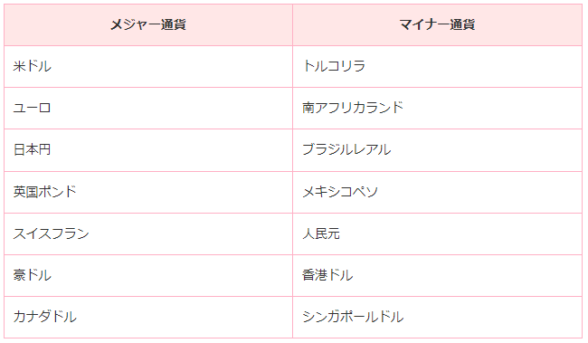 メジャー通貨を選ぶ